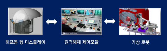 원전 원격해체를 위한 가상운전 시스템 개념도로, 가상운전 시스템에서 실제 절단 작업과 동일하게 운전할 수 있어 작업자의 모의훈련이 가능하다. 기계연 제공